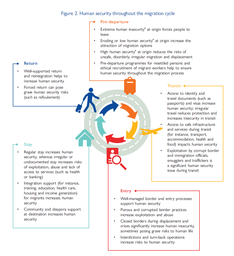 The Migration Cycle