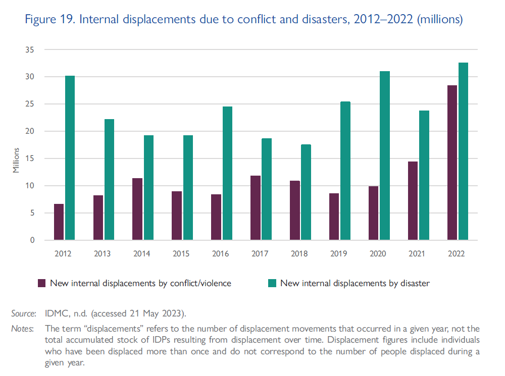 New internal displacements due to conflict and disasters