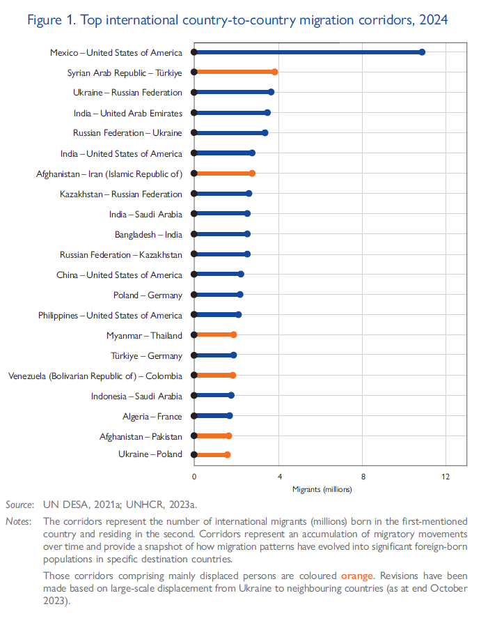 International migrants by major region of residence