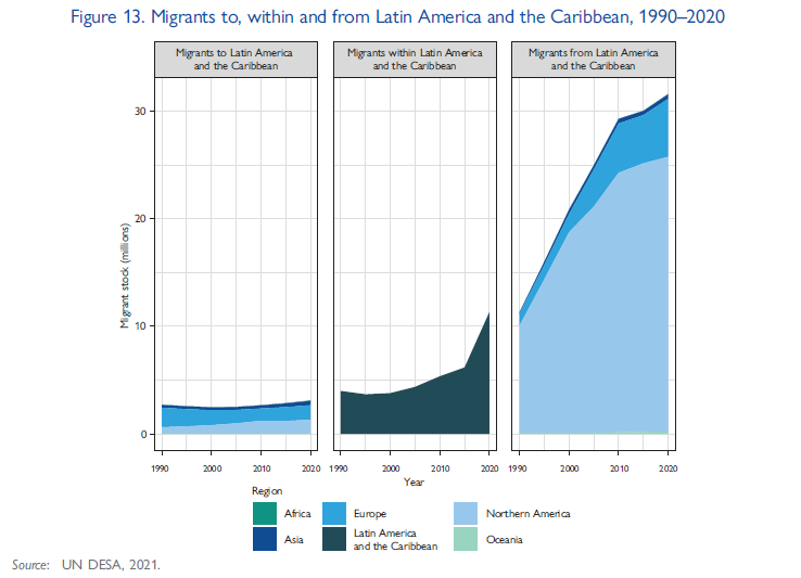 LAC and Caribbean migrants