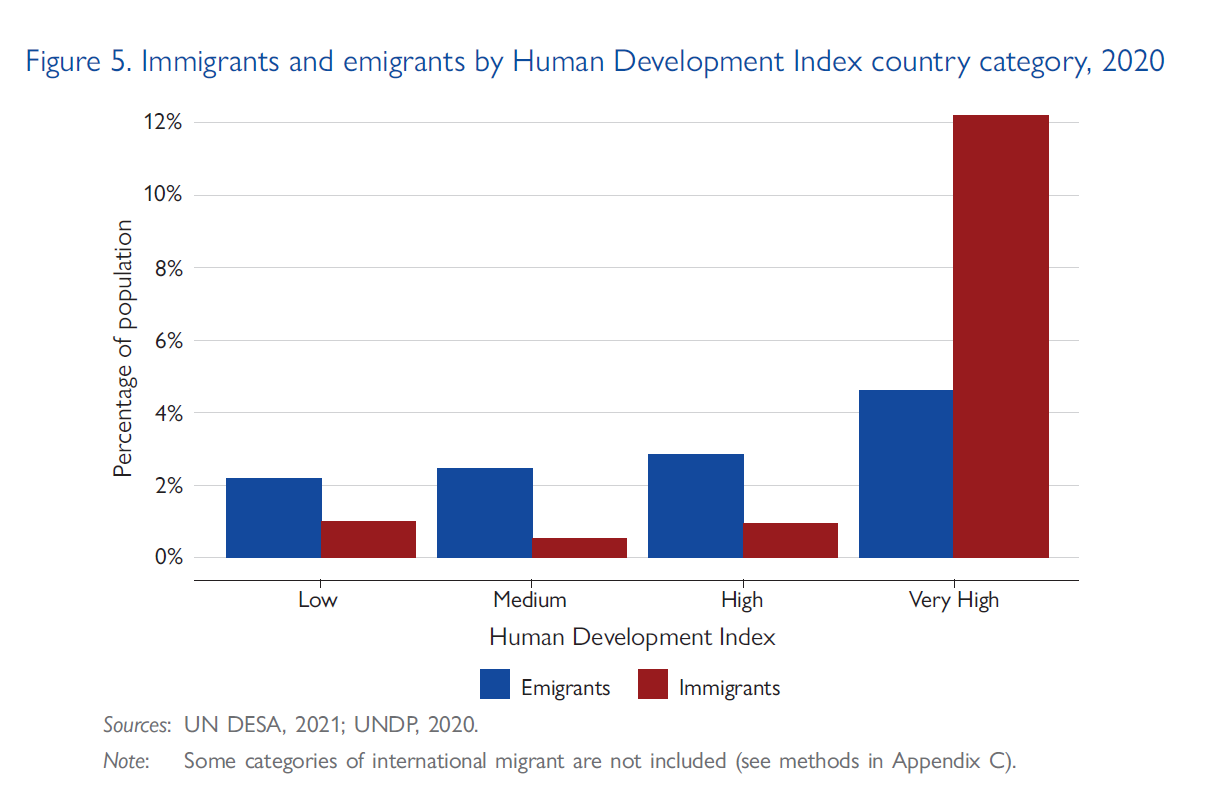 LAC and Caribbean migrants