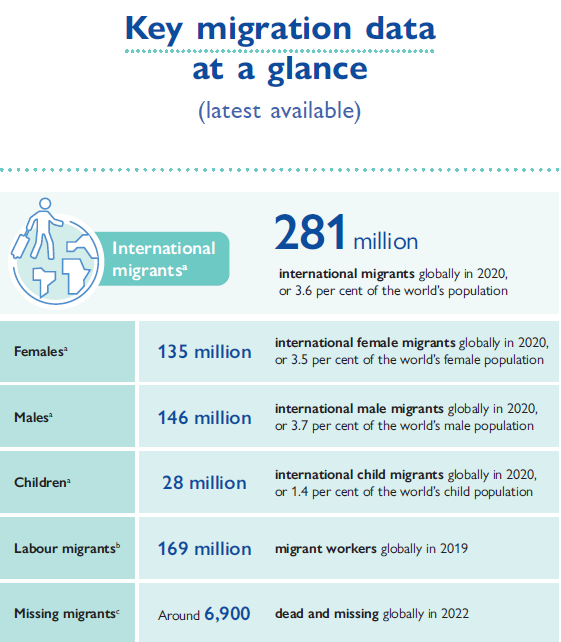 Key migration data at a glance