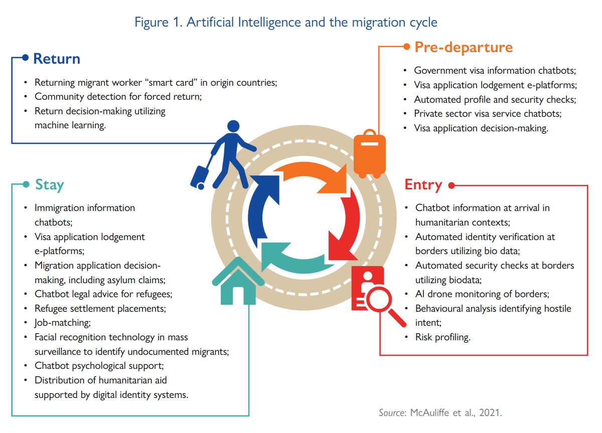 Artificial intelligence throughout the migration cycle