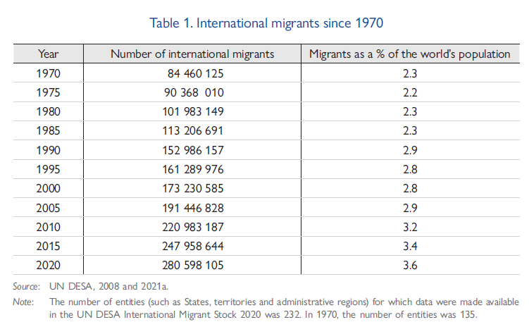 International migrants, 1970 to 2020