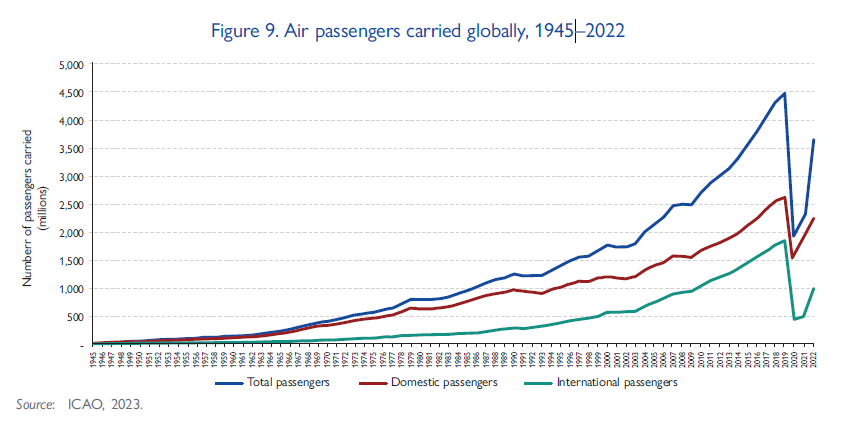 Air transport passengers carried, 1980 to 2018