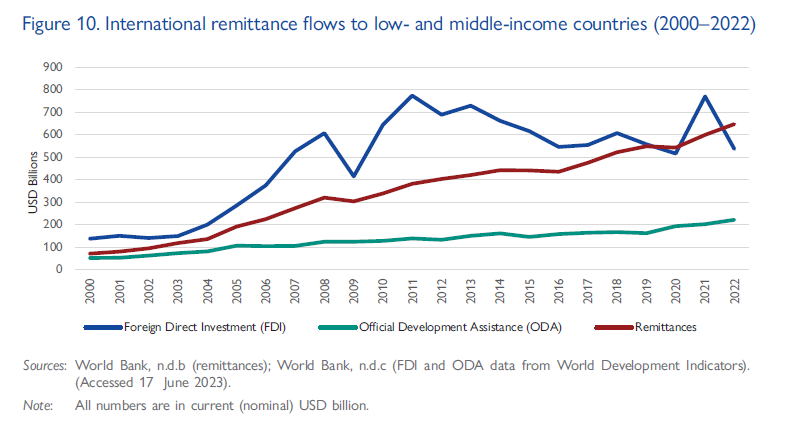 International remittance flows to low- and middle-income countries