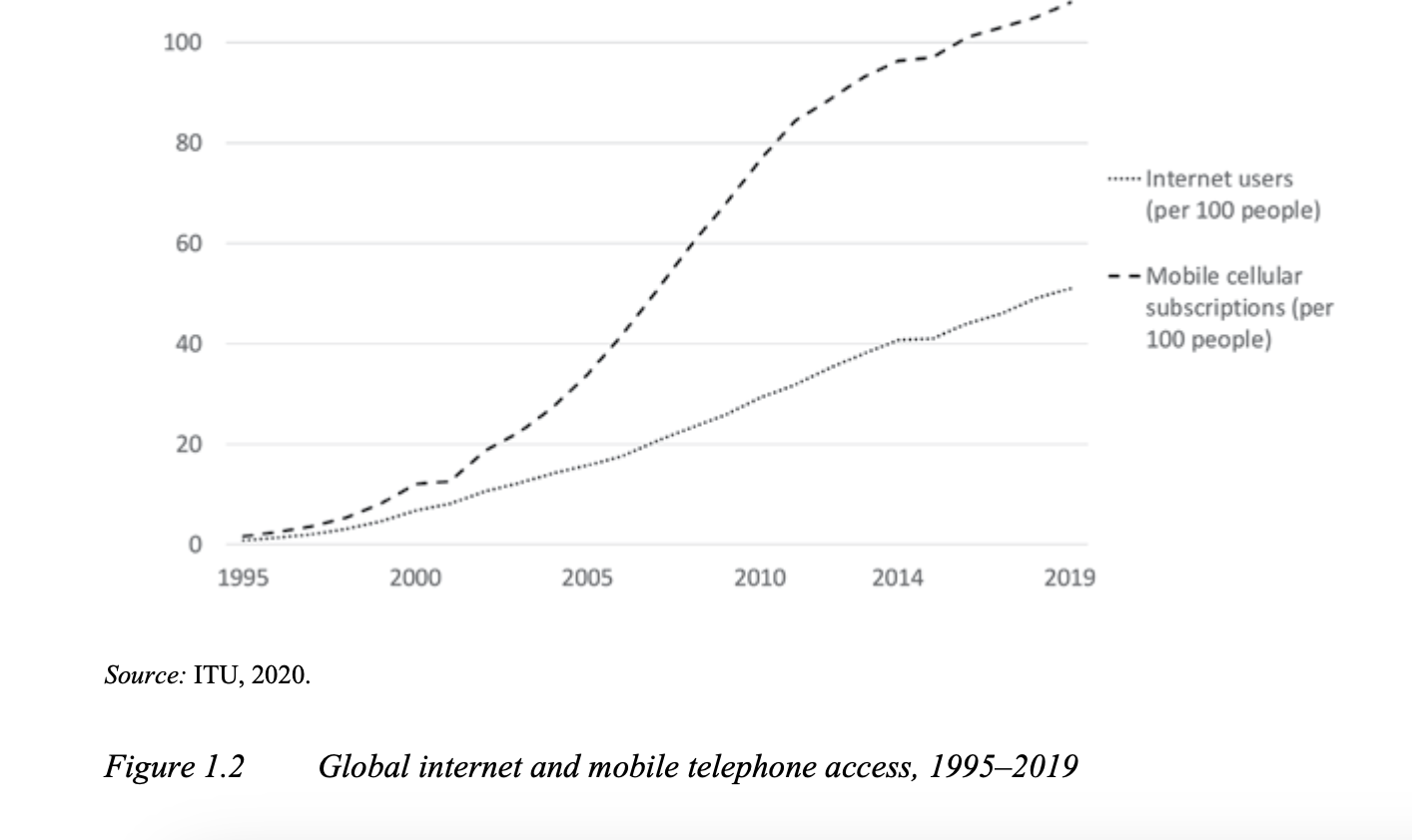 Global internet and mobile telephone access, 1995 to 2019