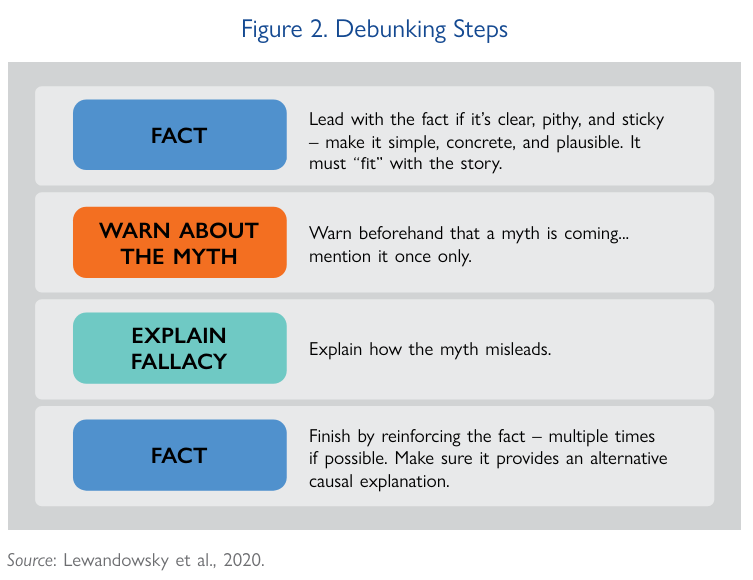 The online disinformation process