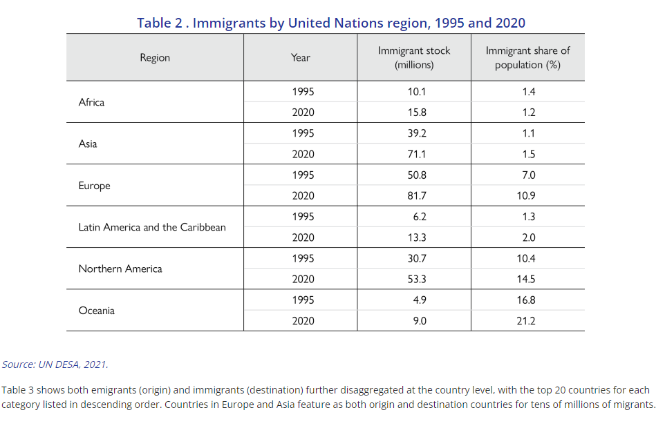 Snapshot of international migrants