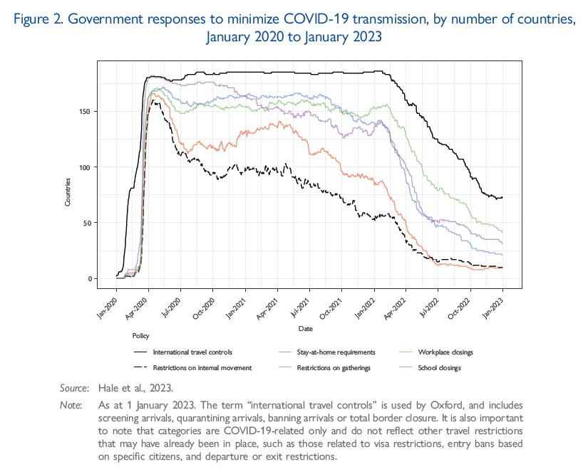 Government responses to minimize COVID-19 transmission, by number of countries