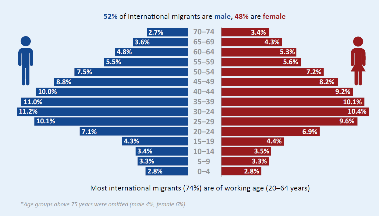 Inflows of foreign nationals into OECD countries