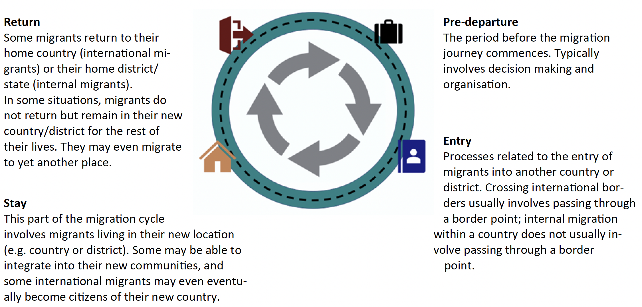 The Migration Cycle