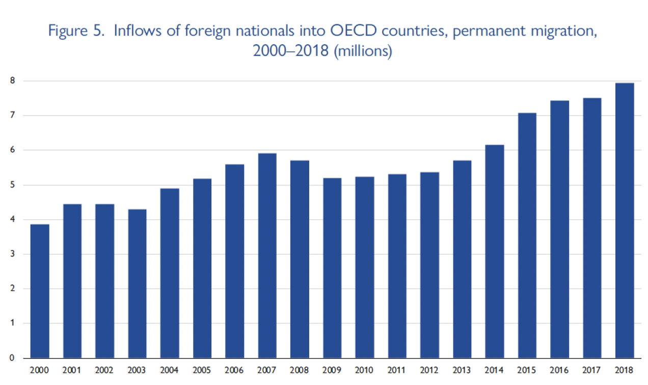 Inflows of foreign nationals into OECD countries