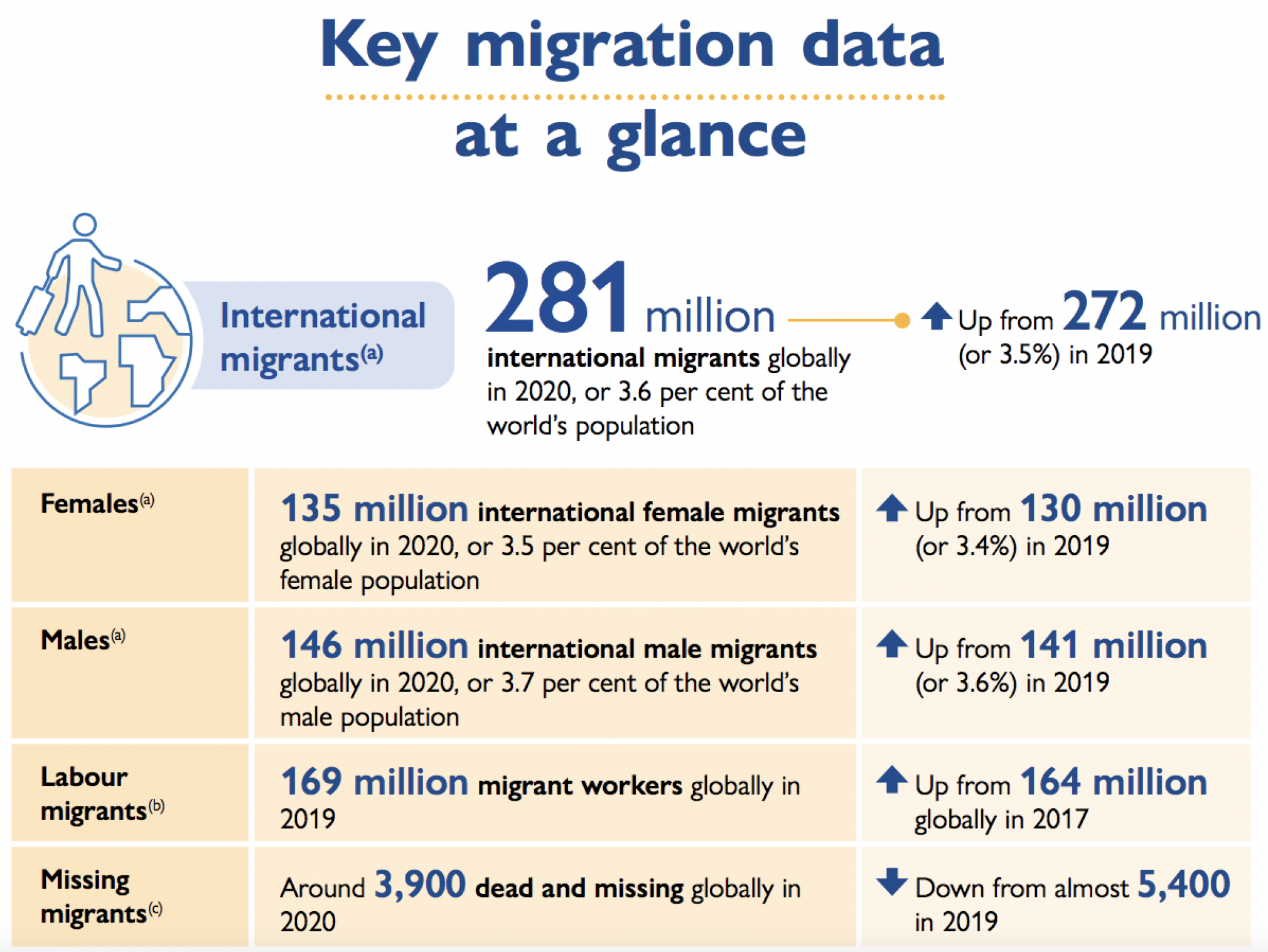 Key migration data at a glance