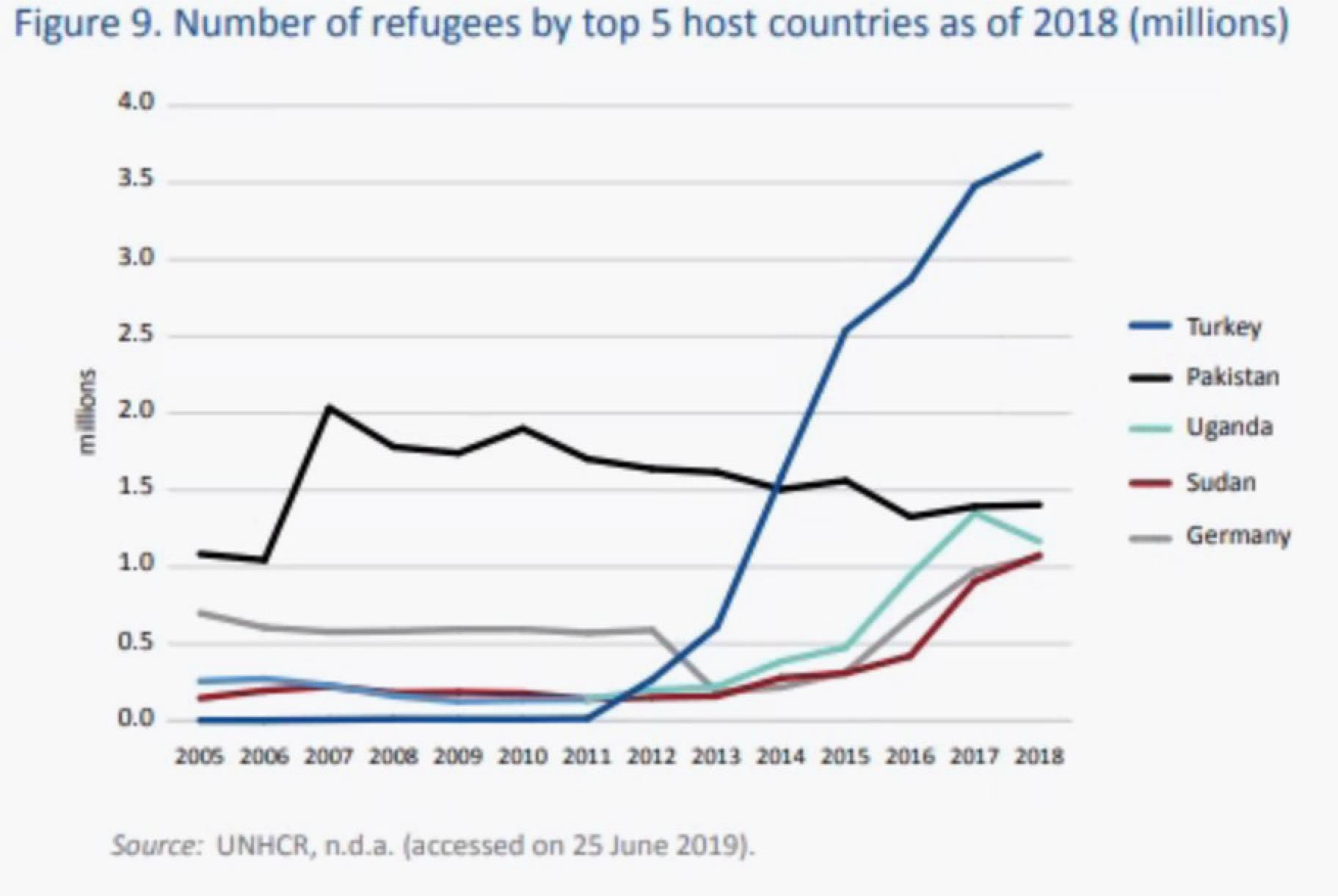 Number of refugees by top five host countries