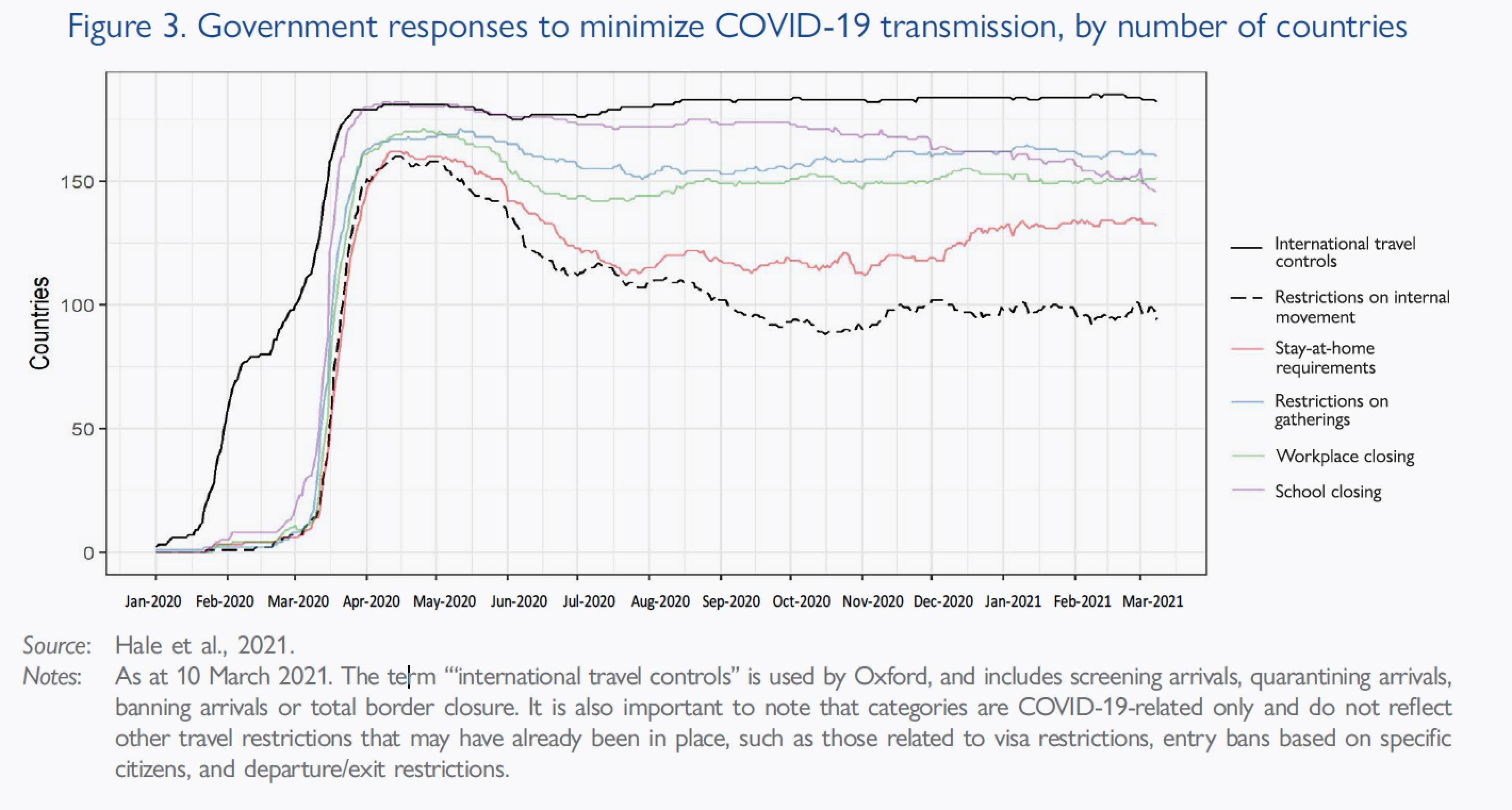 Government responses to minimize COVID-19 transmission, by number of countries