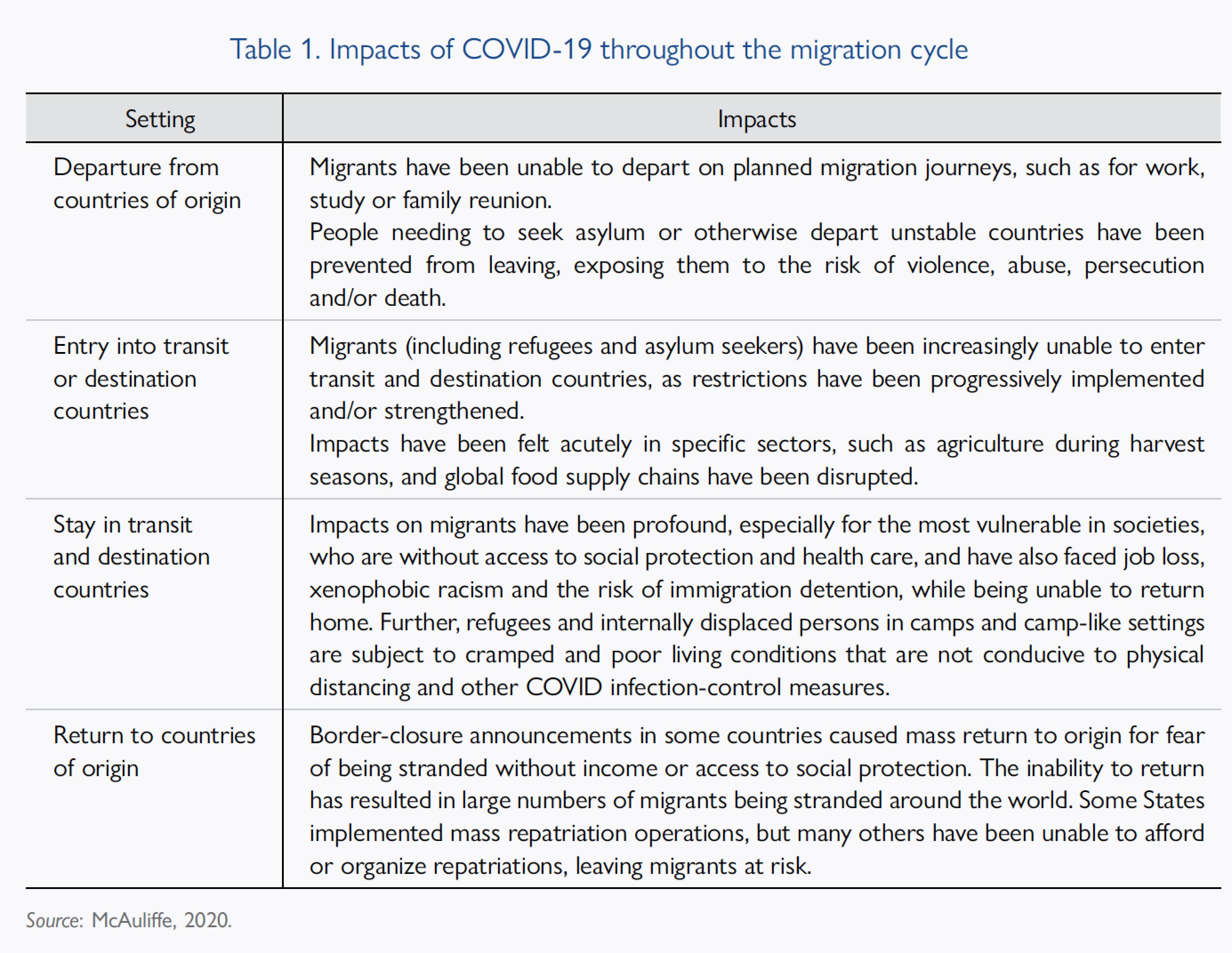 Impacts of COVID-19 throughout the migration cycle