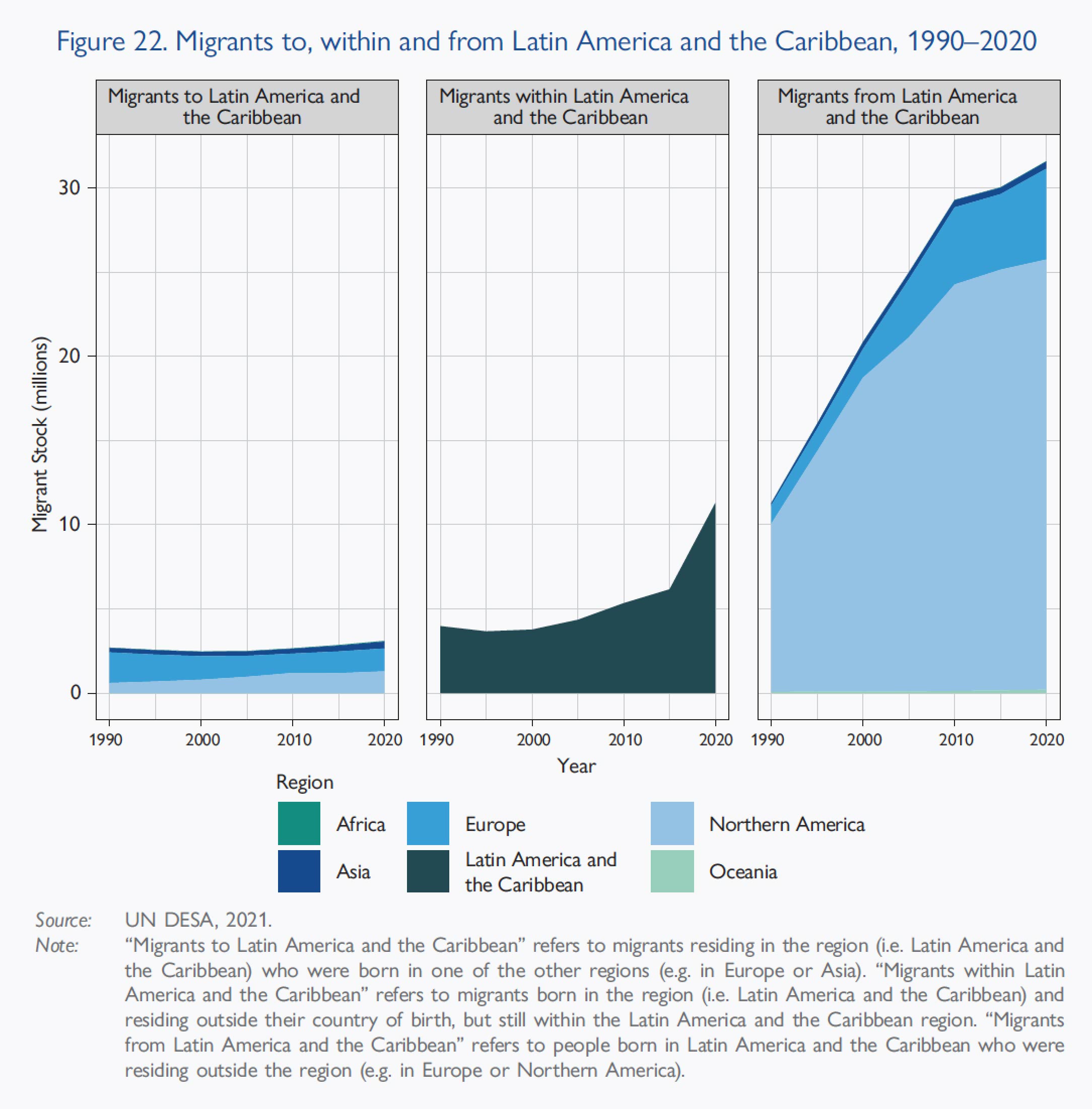 LAC and Caribbean migrants