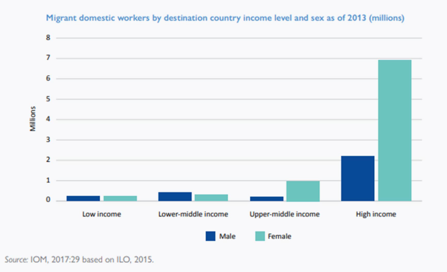Migrant domestic workers by destination country income level and sex as of 2013