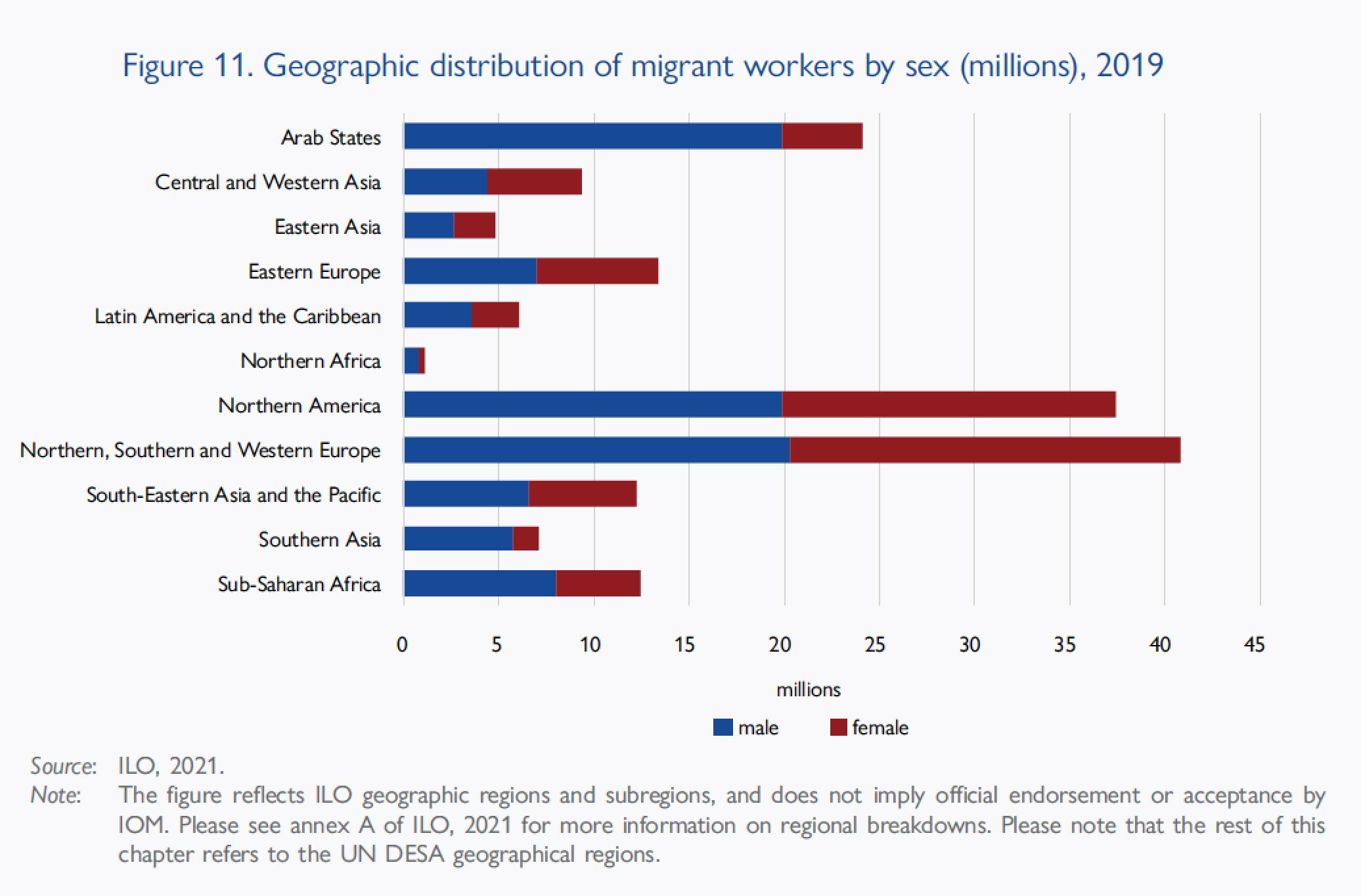 Geographic distribution of migrant workers by sex
