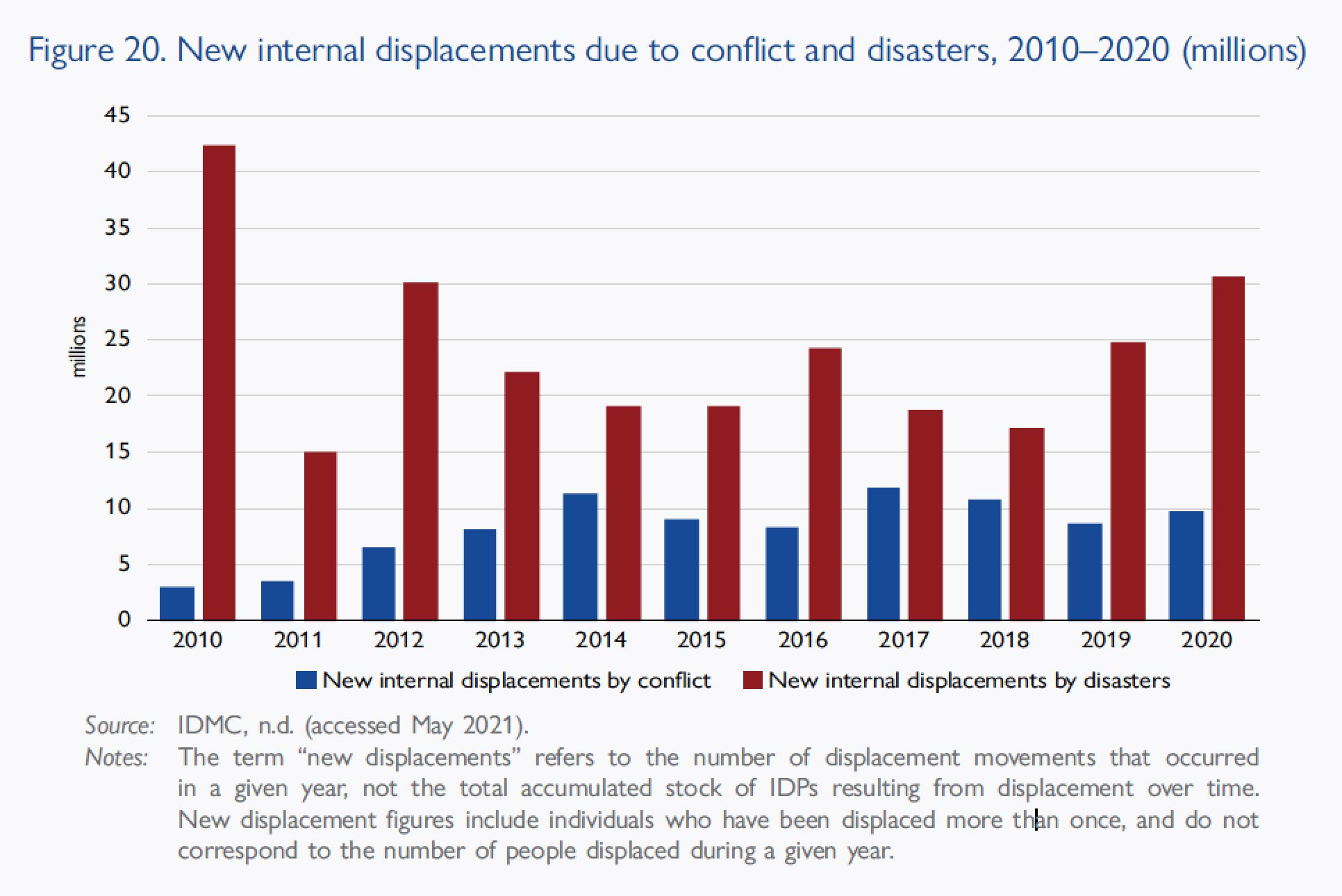 New internal displacements due to conflict and disasters