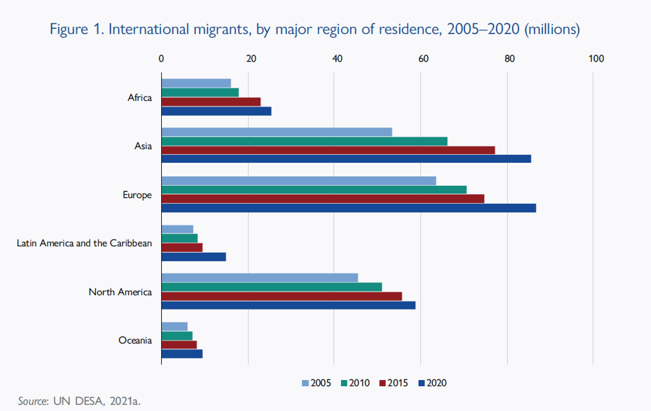 International migrants by major region of residence