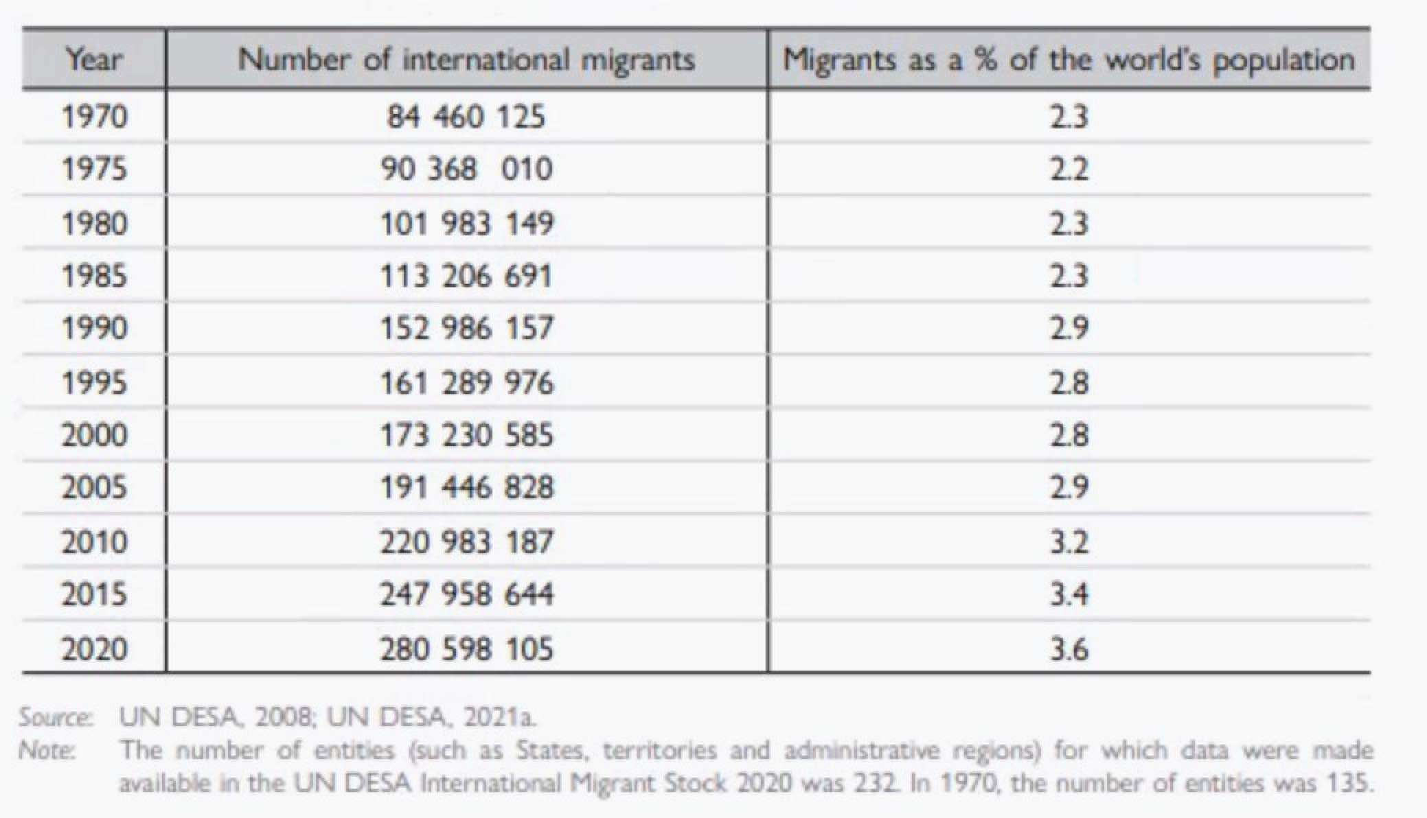 International migrants, 1970 to 2020